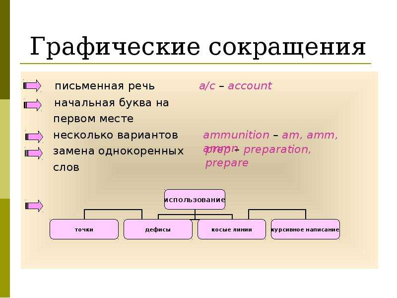 Графическое правило. Графические сокращения. Графическое сокращение слов. Правила графического сокращения слов. Графические сокращения правила.