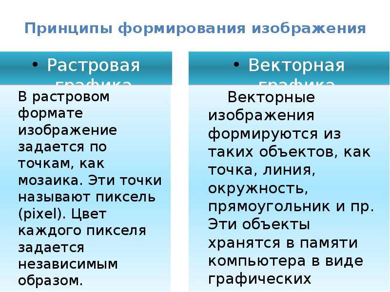 Формирование изображения в векторной графике происходит из наложения слоев различных объектов