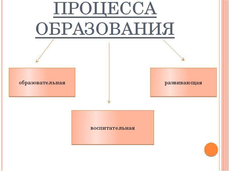 Функции процесса обучения. Образование это процесс. Функции процесса образования. Образ процесса это. Презентация процесса.