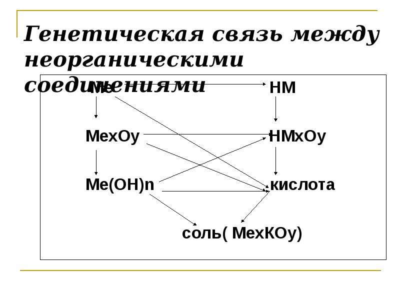 Генетическая связь между неорганическими соединениями Ме НМ МеxОy НМxОy Ме(ОН)n кислота соль( МеxКОy