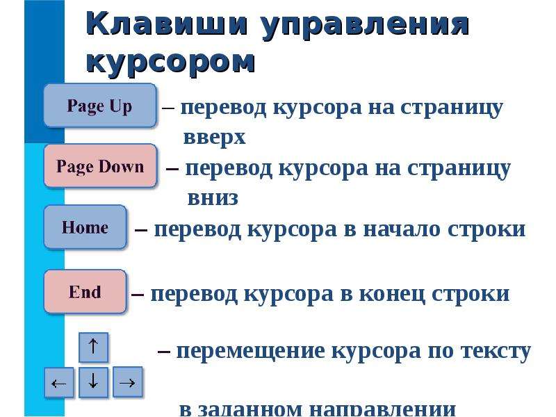 В начале строки. Управляющие клавиши. Перемещение курсора в начало строки. Перевод курсора на страницу вниз. Перемещение курсора в конец строки.