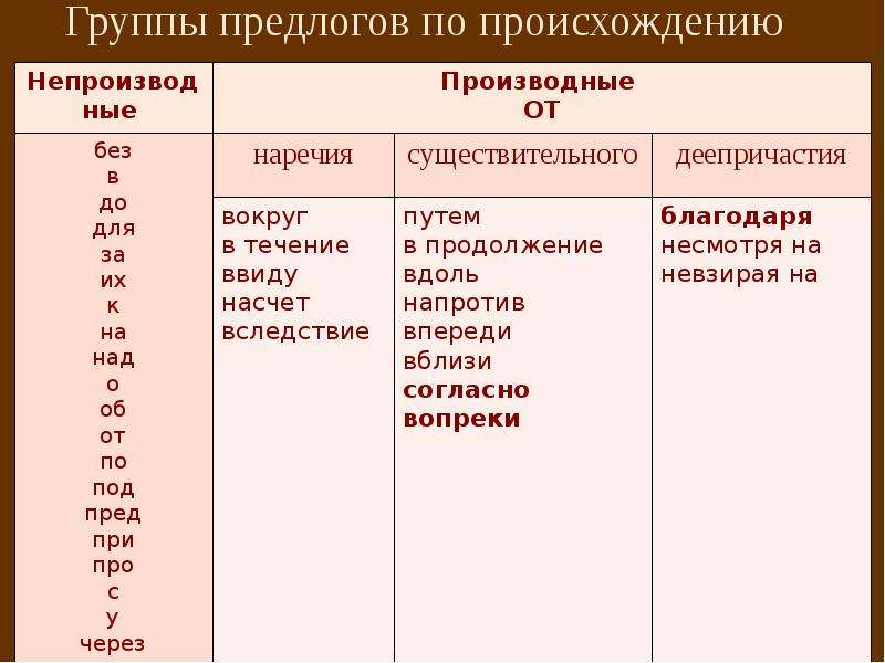 Производные и непроизводные предлоги видеоурок 7 класс. Производный и непроизводный предлог. Предлоги в русском языке производные и непроизводные. Производные и непроизводные предлоги таблица. Русский язык 7 класс предлоги производные и непроизводные.