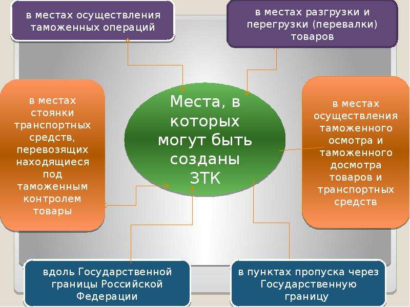 Презентация формы таможенного контроля