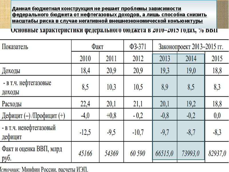 Федеральный бюджет рф презентация