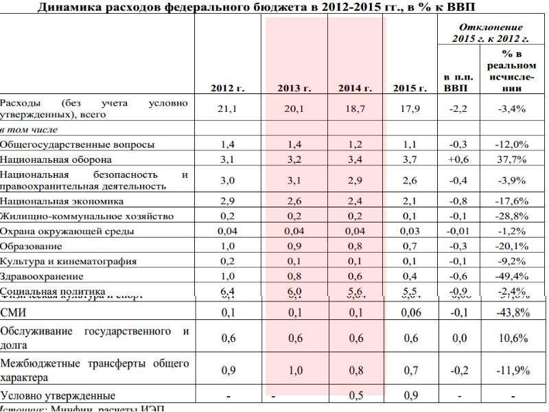 Федеральный бюджет рф презентация