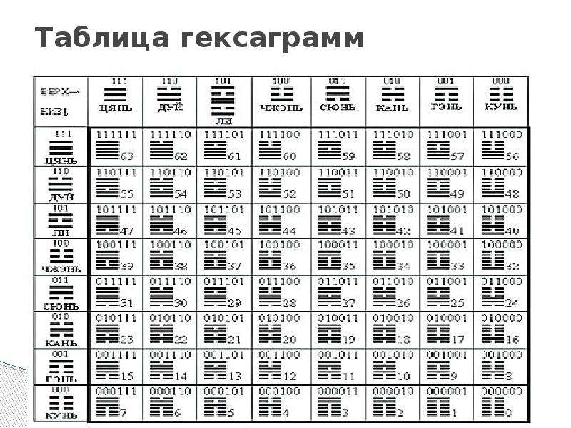 Гексаграмма 62. Гексаграммы Ицзин таблица. Гексаграммы книги перемен. Таблица гексаграмм книги перемен. Китайские гексаграммы.