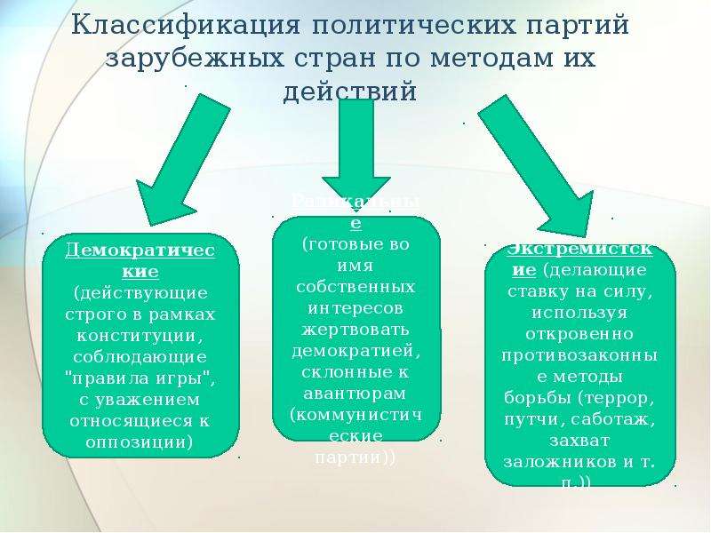 Условия политической партии. Типы политических партий в зарубежных странах. Классификация политических партий в зарубежных странах. Политическая партия зарубежных стран. Партийные системы в зарубежных странах.