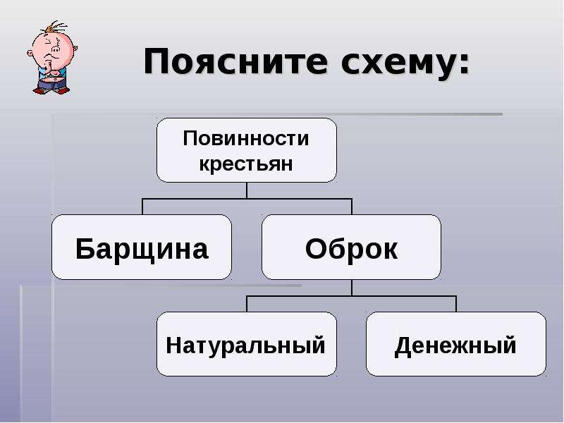 Схема повинности средневековых крестьян, как составить?