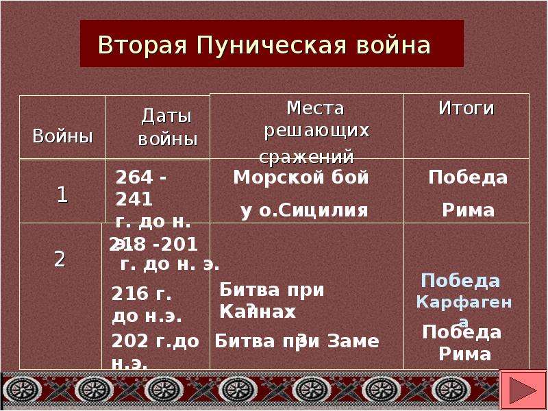 Римская республика пунические войны презентация 5 класс