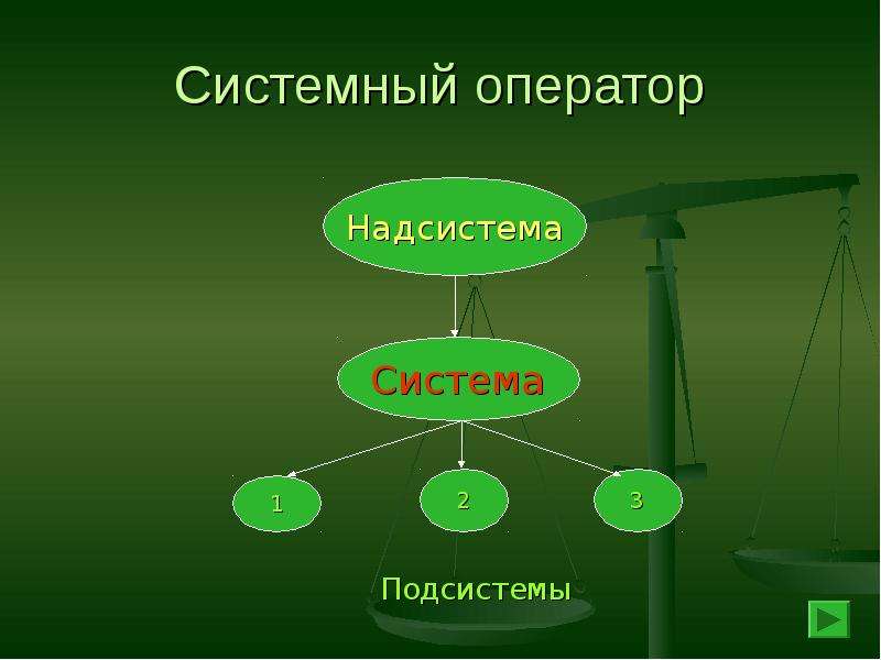 Системный оператор. 9 Экранов подсистема система надсистема ТРИЗ. Надсистема человека. Надсистемы театра.