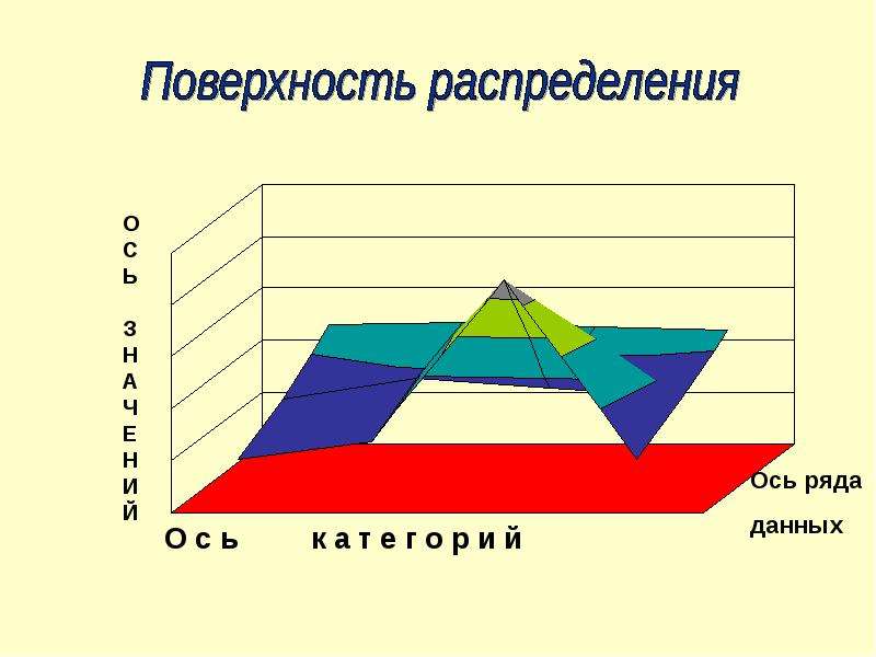 Поверхность распределения. Поверхностные распределения. Поверхностные распределения график. Диаграмма распределения по поверхности. Поверхностные распределения графики в статистике.