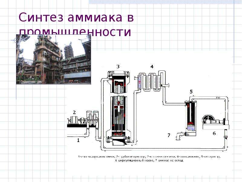 Производство аммиака реакция. Синтез аммиака. Схема синтеза аммиака. Технология синтеза аммиака. Азот производство аммиака.