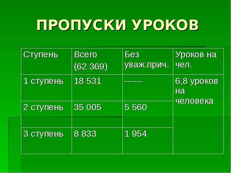 Пропуски занятий. Пропуски уроков. Пропуски уроков таблица. Презентация пропуски уроков. Таблица сведения о пропусках уроков.