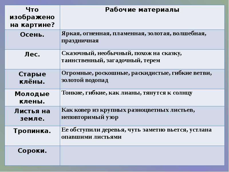 Сочинение по картине остроухова золотая 2. Анализ сочинений 2 класс школа России. Этапы урока сочинения. Сочинение по картине Остроухова Золотая осень 2 класс школа России. Пишем сочинение 2 класс школа России.