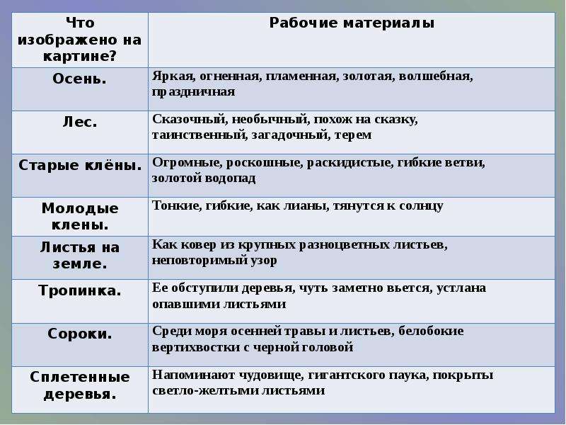 Сочинение описание обучающие. План по картине Золотая осень Остроухова. План к картине Золотая осень Остроухова 2 класс. План сочинения Золотая осень 2 класс. План к картине Остроухова Золотая осень.