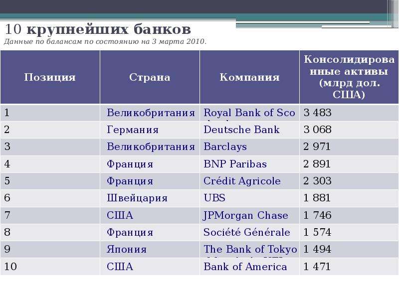 Крупные банки которые действуют на национальном рынке