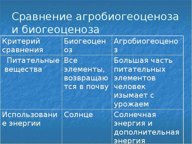 Сравнения описания. Источники энергии биогеоценоза и агроценоза. Сравнительная характеристика биогеоценоза и агроценоза. Агроценоз и биоценоз отличия. Сравнительная характеристика биоценоза и агроценоза.