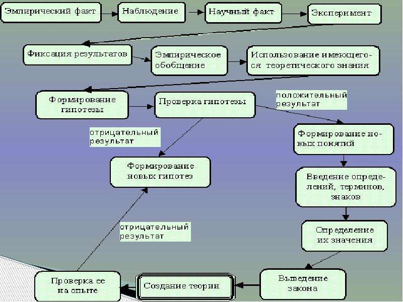 Наблюдение эмпирического научного познания. Эмпирический факт пример. Факты эмпирического познания. Эмпирическое обобщение примеры. Факт в научном познании.