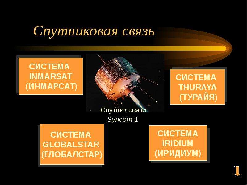 Роль спутниковой связи в жизни человека презентация