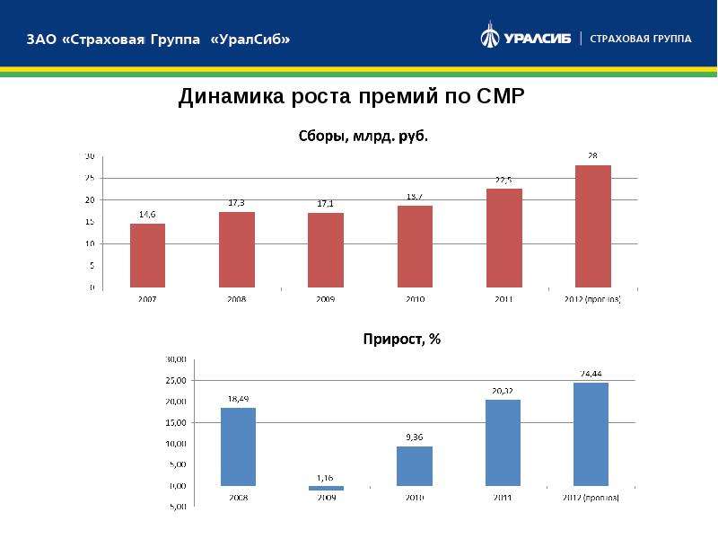 Риски смр. Страхование рисков СМР. Динамика развития страхования ответственности. Статистика рисков в строительстве. Надзор страхового сектора статистика.