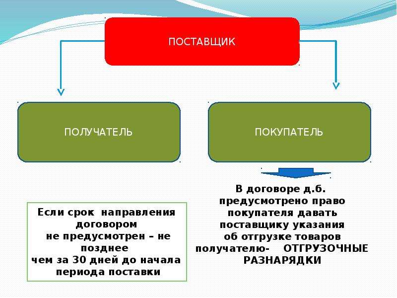 Презентация по договору поставки