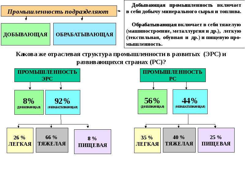 Добывающая промышленность мира презентация 10 класс