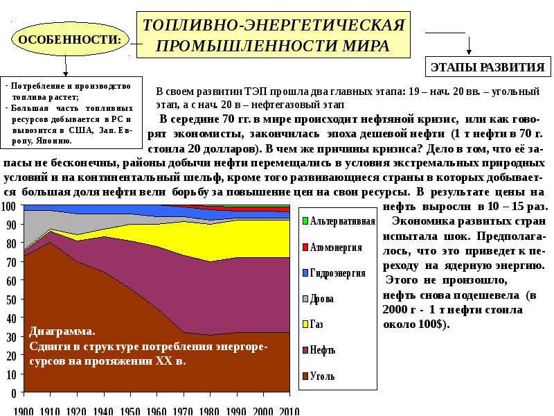 Топливно энергетическая промышленность мира презентация