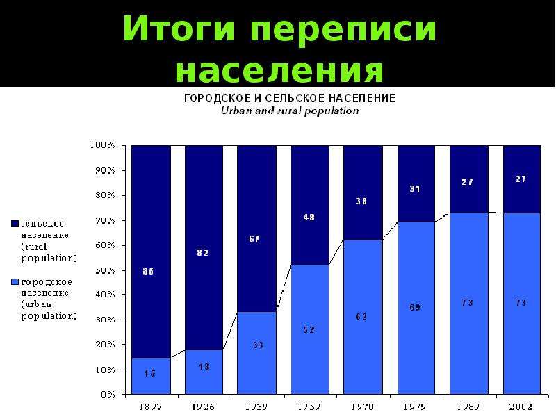 Проблема сельского населения. Городское и сельское население. Сельское население.