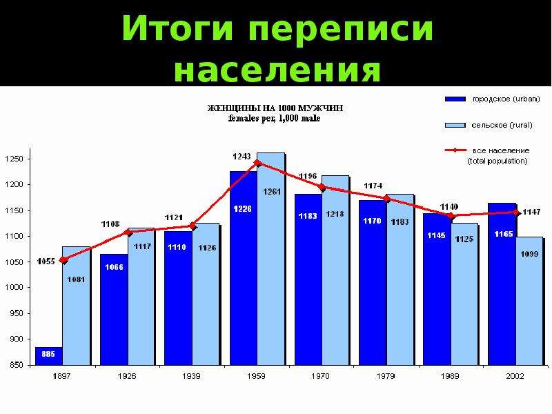 Последняя перепись численности населения. Перепись населения 2002. Перепись населения 2002 года в России. Перепись населения 2002 Результаты. Перепись населения 2002 года в России Результаты.