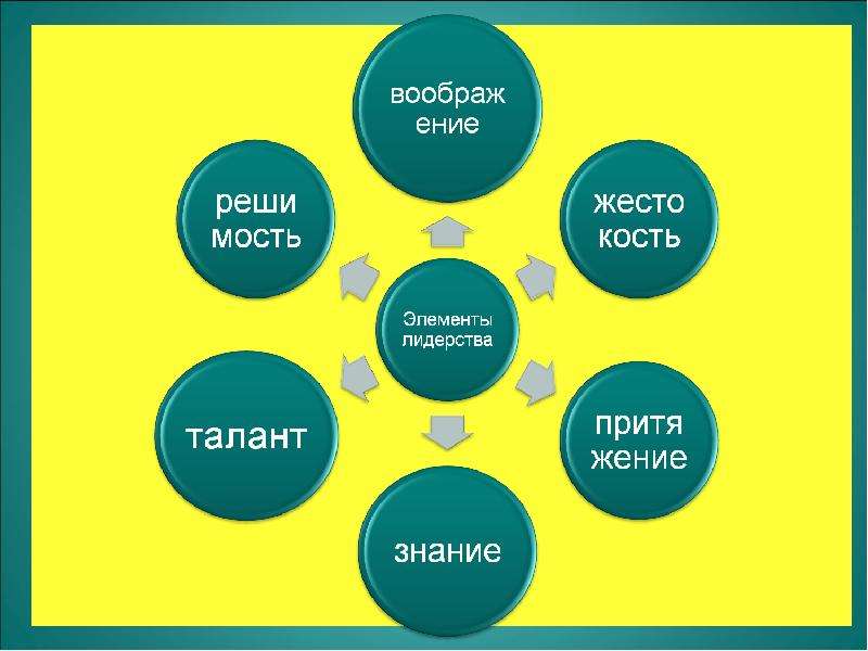 Составьте схему какими качествами должен обладать лидер