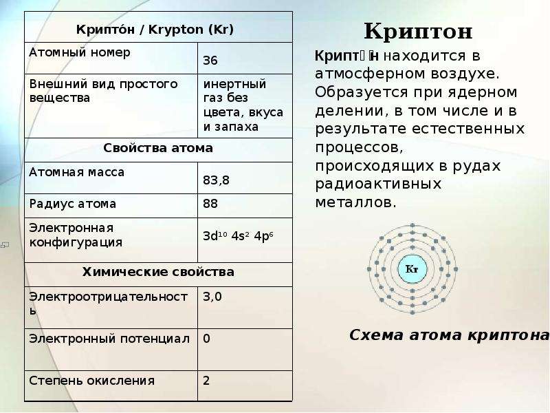 Двухзарядные катионы имеют конфигурацию инертного газа. Криптон атомная масса. Химические свойства Криптона. Масса атома Криптона. Физические свойства Криптона.