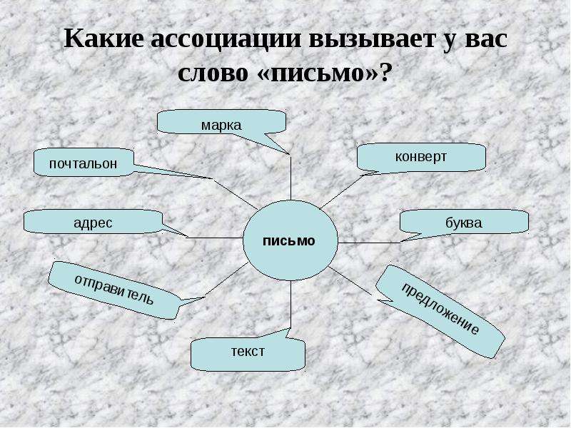 Деятельность ассоциаций. Слова-ассоциации к слову письмо. Какие ассоциации вызывает. Какие ассоциации у вас вызывает слово письмо. Ассоциации со словом поэт.