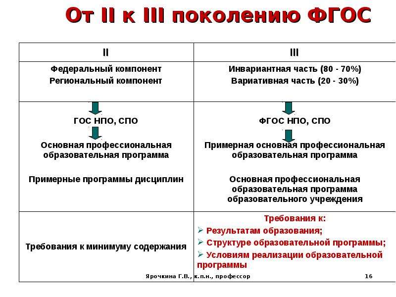 Отличие фгос. Отличие ФГОС 3 поколения от ФГОС 2 поколения. Отличие 3 ФГОС поколения от ФГОС. ФГОС ООО третьего поколения. Какие отличия ФГОС третьего поколения от ФГОС второго поколения.