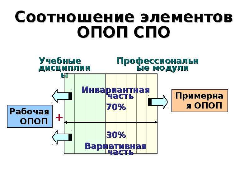 Соотношение элементов. Элемент ОПОП СПО. ОПОП расшифровка. Взаимосвязь элементов рисунок.