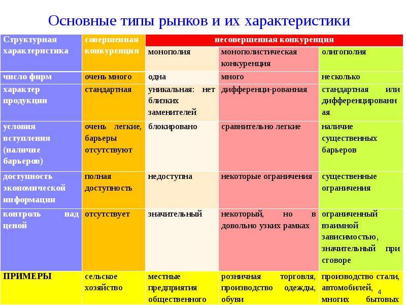 Несовершенная конкуренция план егэ