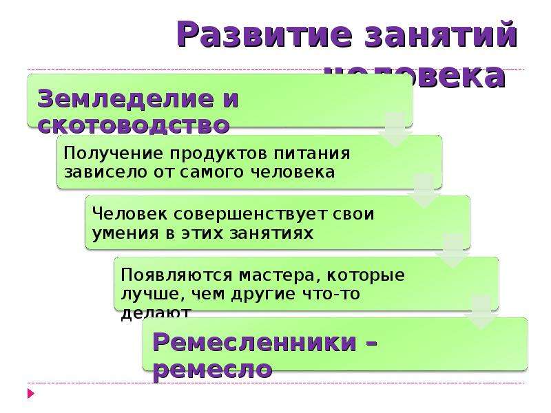 Появление классов. Новые занятия людей история 6 класс. Появление неравенства и знати самостоятельная работа. 4 Основных занятия человека. Появление неравенства и знати в человеческом обществе объясняется:.