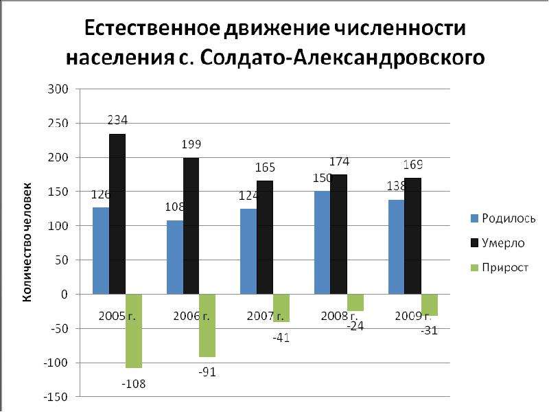 Ставрополь численность населения. Демография Ставропольского края. Численность населения Ставропольский край село Александровское. Численность населения села Солдато Александровского. Демографическая ситуация в Ставропольском крае.