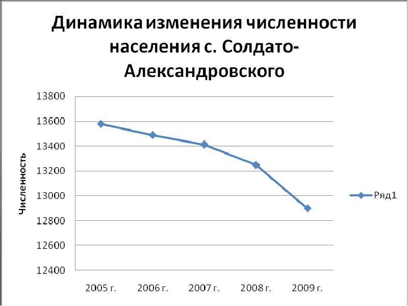 Ставрополь население численность. Солдато Александровское население численность. Численность населения Ставропольский край село Александровское. Динамика демографии Ставропольского края. Демографическая ситуация в Ставропольском крае.