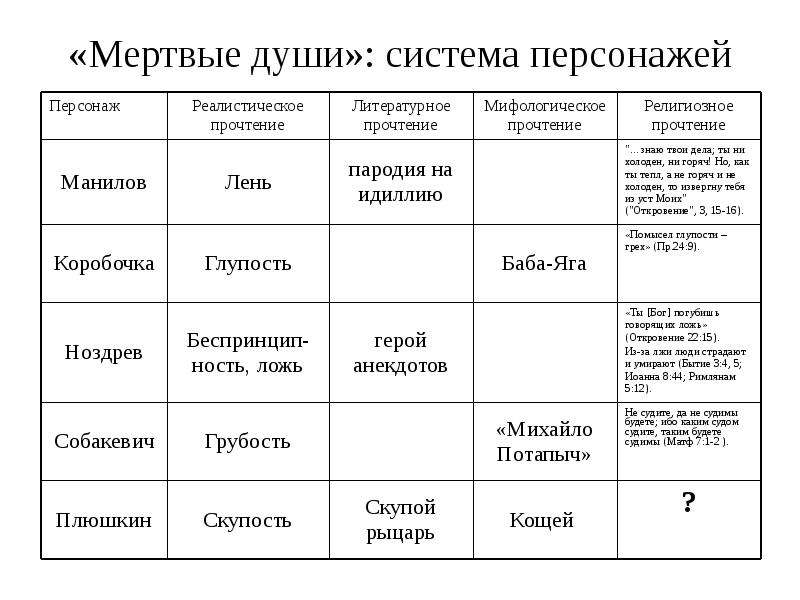 План характеристики помещиков