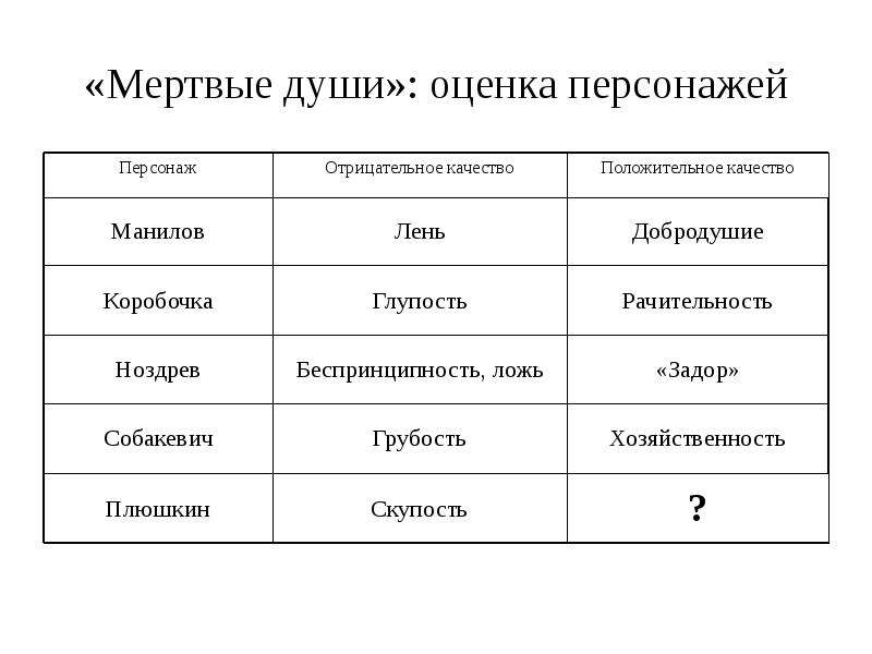 План описания визита чичикова к манилову