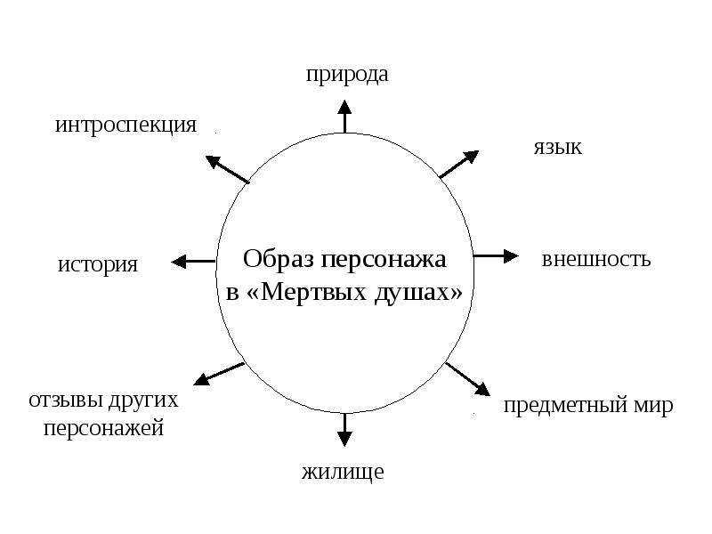 Образы героев слово. Образ природы в мертвых душах. Интроспекция схема. Мёртвые души природные образы. Мертвые души природа.