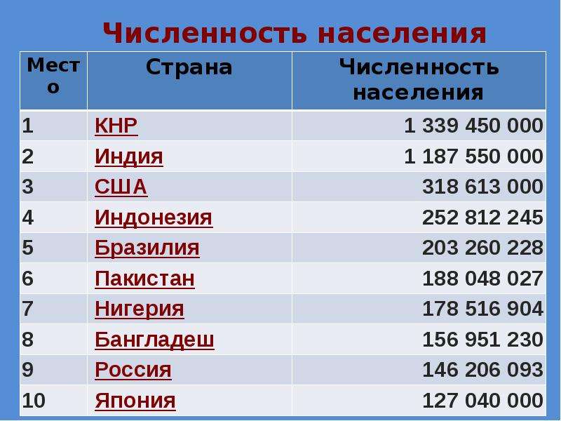 Диаграмма численности населения россии и других крупных стран мира в 2018