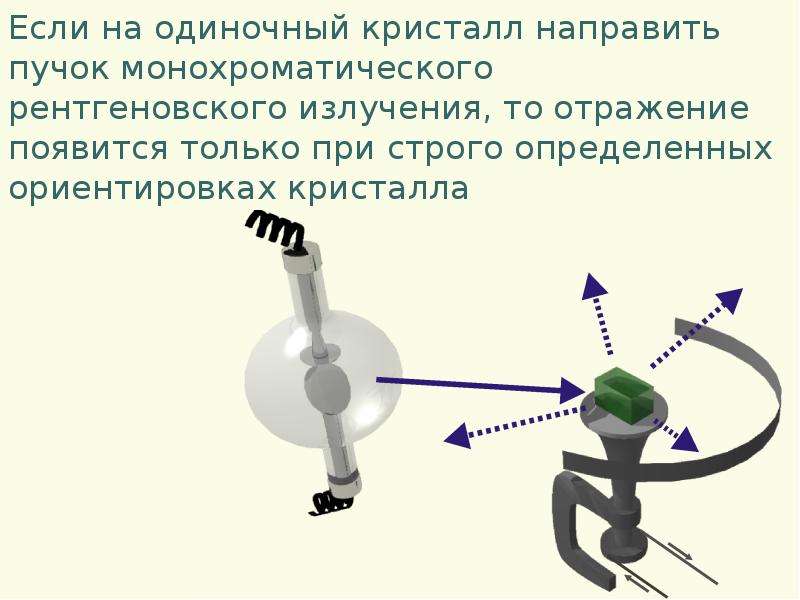 Учитель продемонстрировал опыт по распространению волны. Пучок рентгеновских лучей. Монохроматический рентгеновский пучок излучения. Отражение рентгеновского излучения. Расхождение пучка рентгеновского излучения.