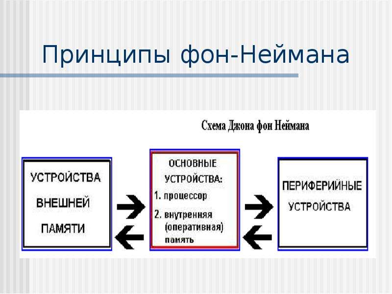 Принципы фон неймана презентация