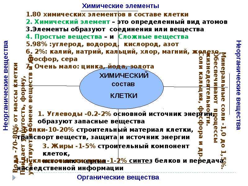 Химический состав клетки вода соли. Тема состав.