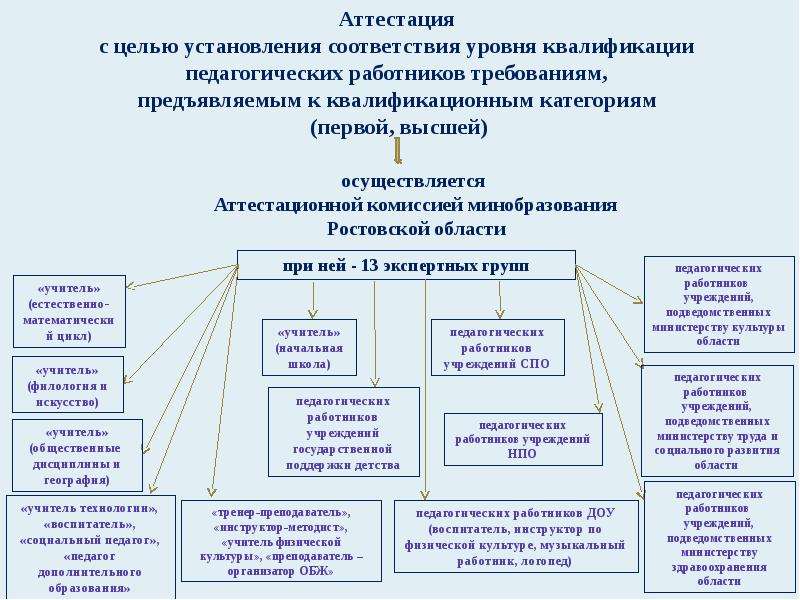 Ниро требования к презентации по аттестации на высшую категорию