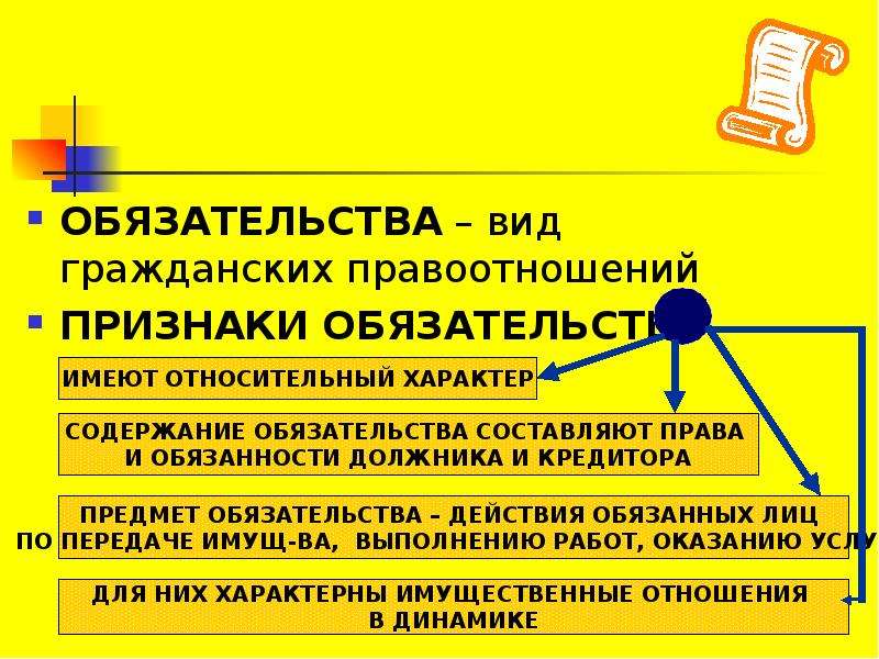 Общие положения об обязательствах в гражданском праве презентация