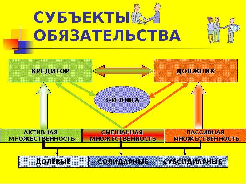 Субъекты обязательств презентация