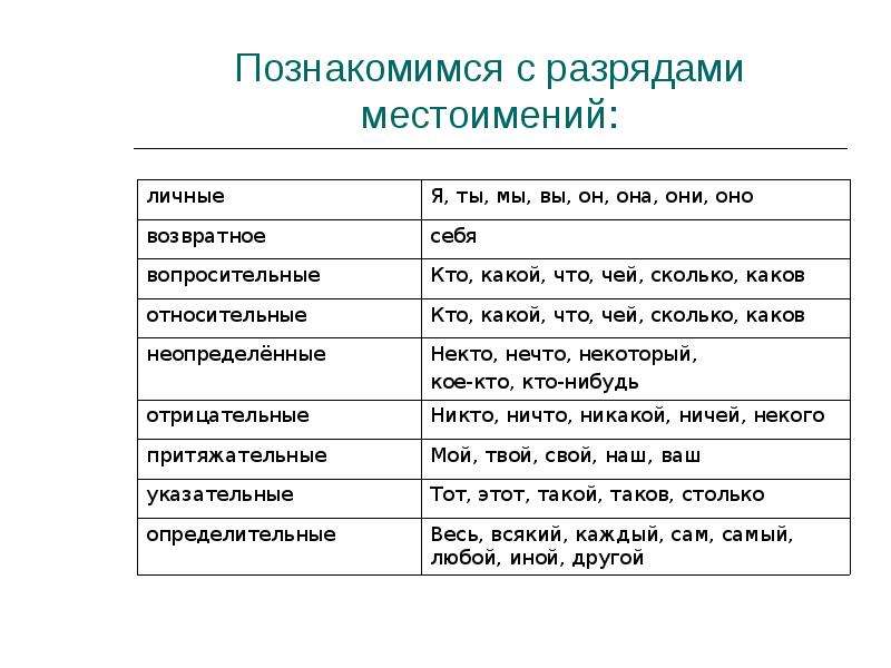 Сейчас какое местоимение. Таблица: разряды местоимений, местоимение, примеры. Местоимение разряды местоимений таблица. Таблица всех местоимений с примерами. Виды местоимений в русском языке таблица.