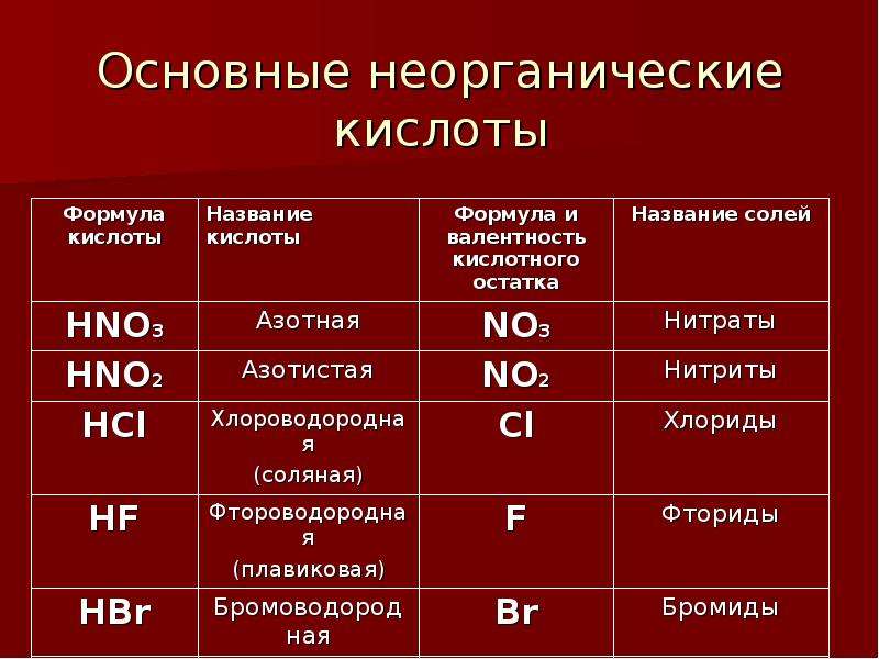 Кислотные вещества. Формулы кислот неорганических веществ. Формулы кислот неорганической химии. Общая формула неорганических кислот. Органические и неорганические кислоты формулы.